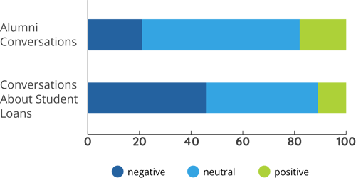Bar graph showing negative, neutral, and positive of alumni conversation vs. alumni conversation about student loans