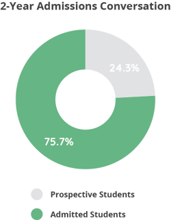 Graph of 2-year admissions conversation, 24.3% from prospective students and 75.7% form admitted students